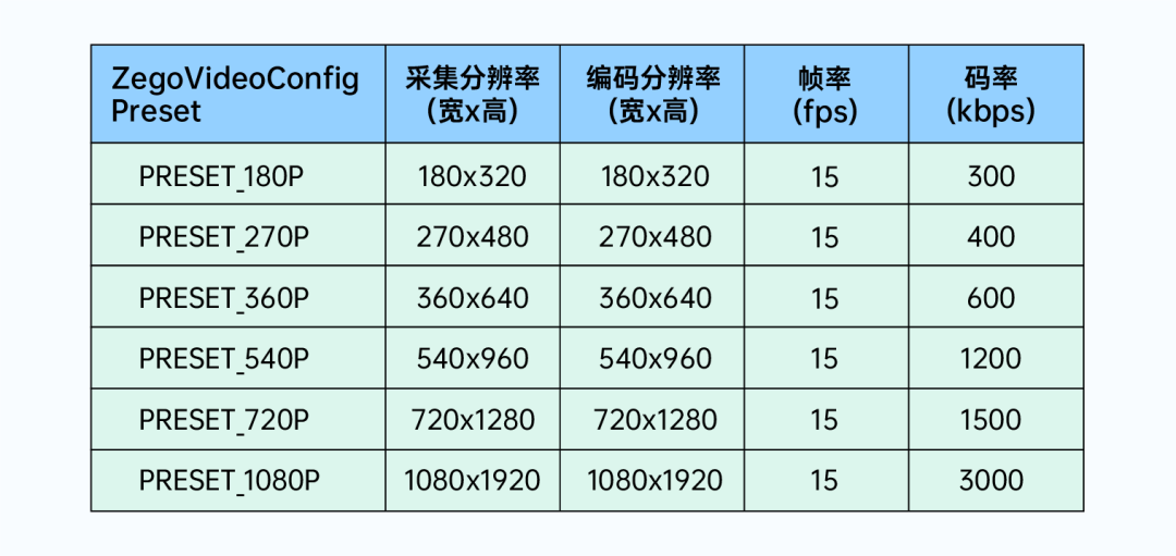 速查 ZEGO 开发者文档｜常用视频配置