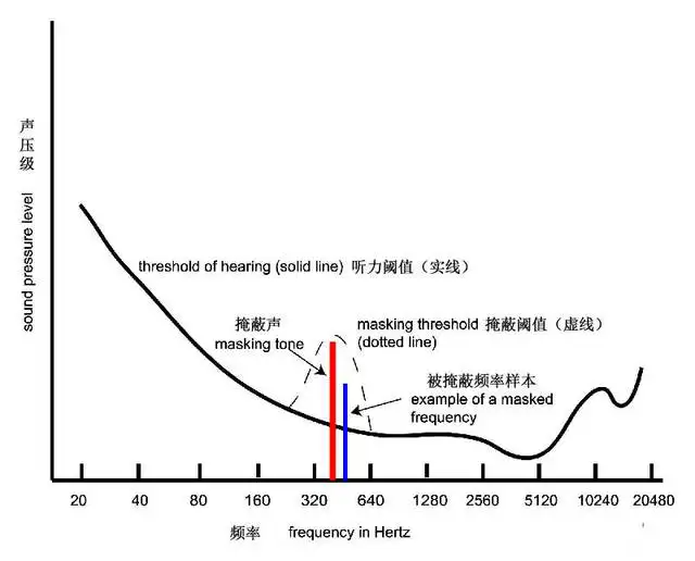 音频编码压缩的可行性【音视频编码基础知识】