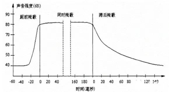 音频编码压缩的可行性【音视频编码基础知识】