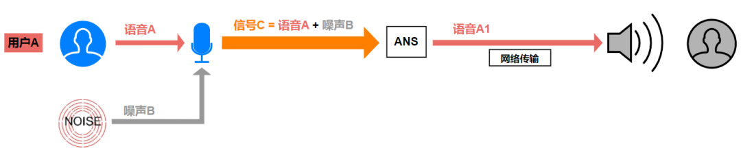 噪声抑制ANS原理解析【音频基础知识】