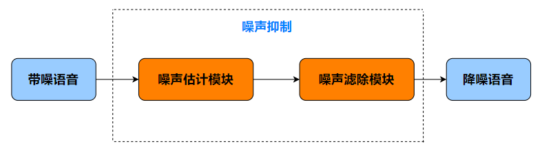 噪声抑制ANS原理解析【音频基础知识】