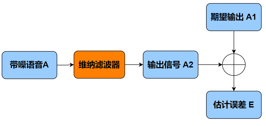 噪声抑制ANS原理解析【音频基础知识】