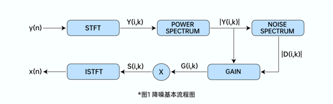 AI 降噪：消灭非稳态噪音的利器