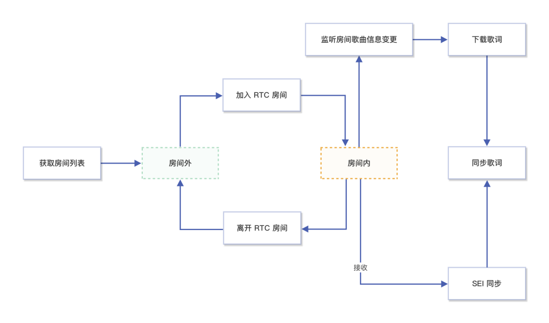 即构教程 | 在线 KTV 实现过程（内附demo体验）