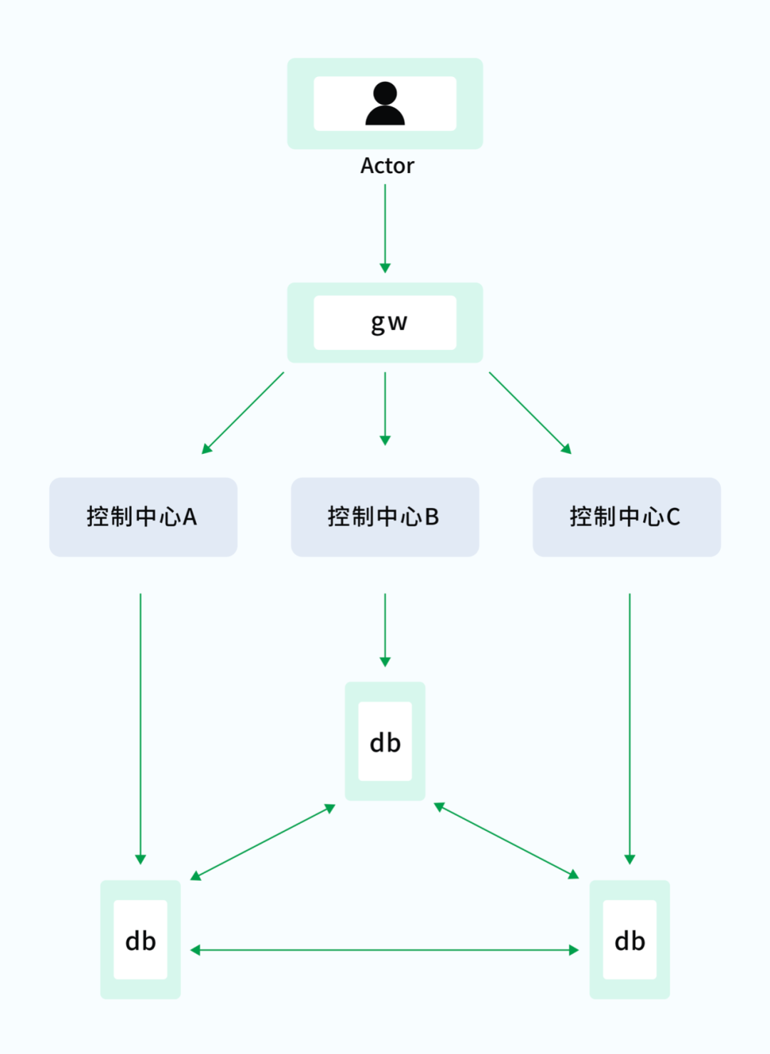 ZEGO 音视频服务的高可用架构设计与运营