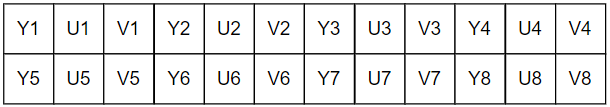 YUV的采样和存储【音视频基础知识】