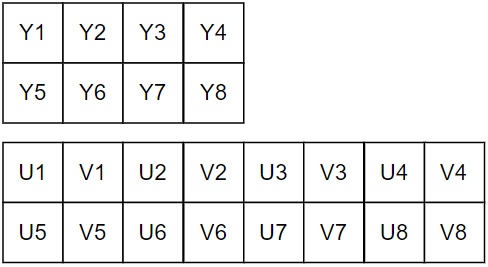 YUV的采样和存储【音视频基础知识】