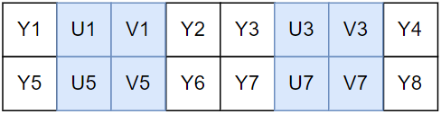 YUV的采样和存储【音视频基础知识】