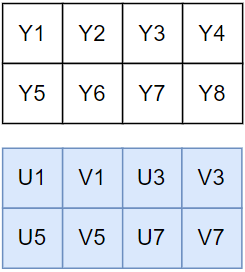 YUV的采样和存储【音视频基础知识】