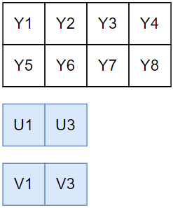 YUV的采样和存储【音视频基础知识】