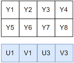 YUV的采样和存储【音视频基础知识】