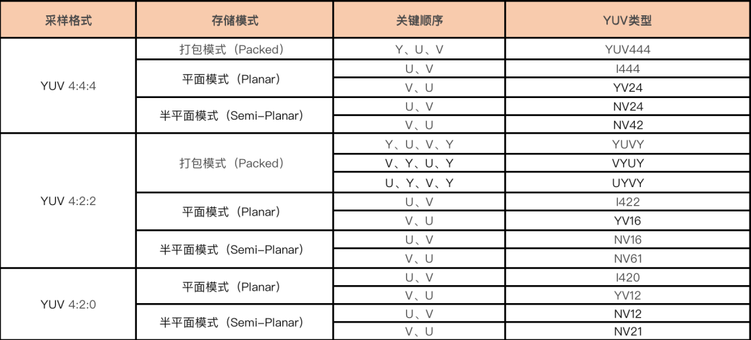 YUV的采样和存储【音视频基础知识】