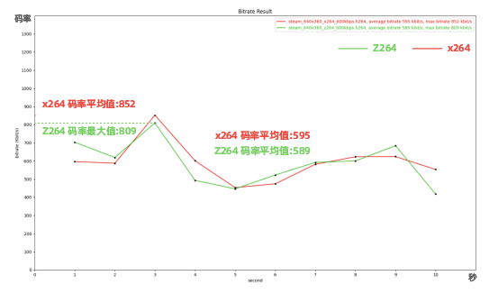 Z264自研编码器 画质更优且适用范围广