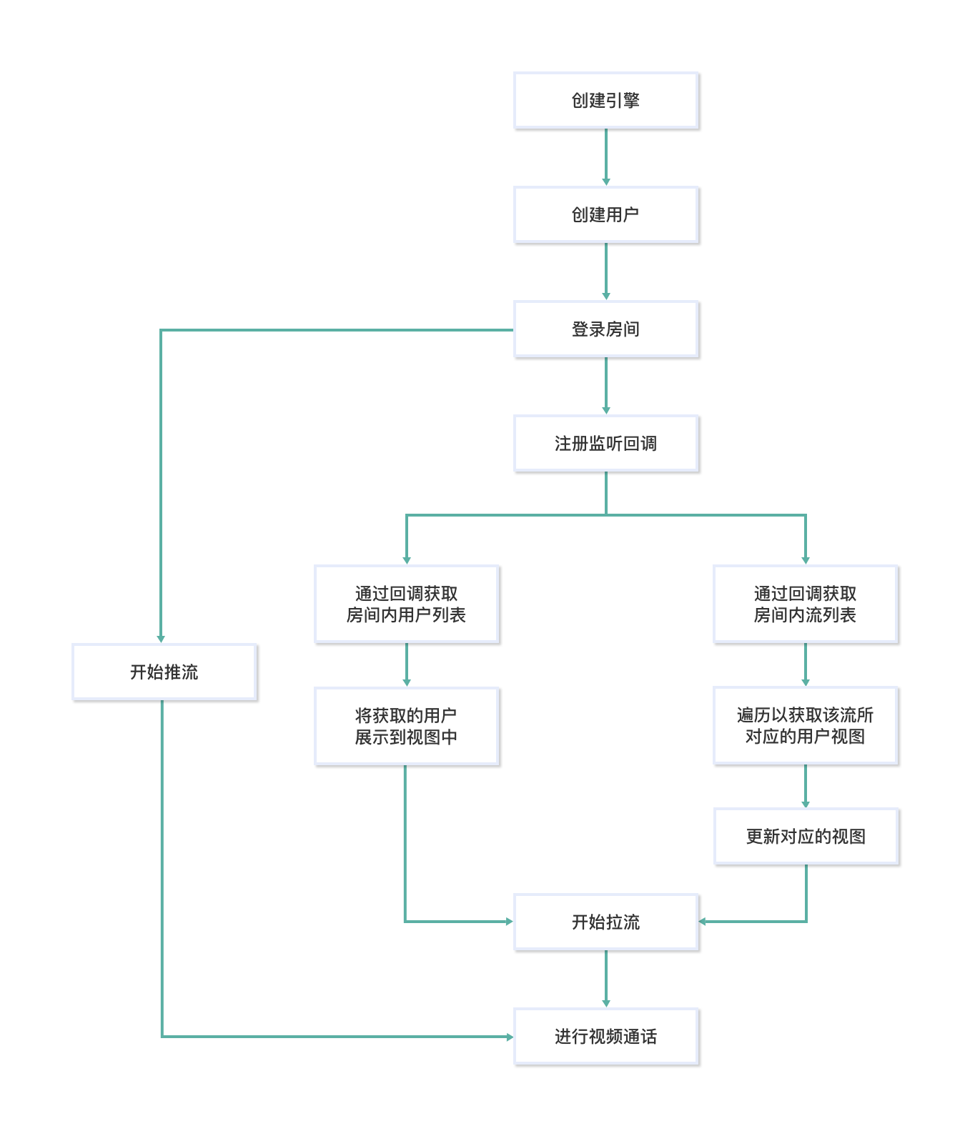 uniapp如何实现多人视频通话