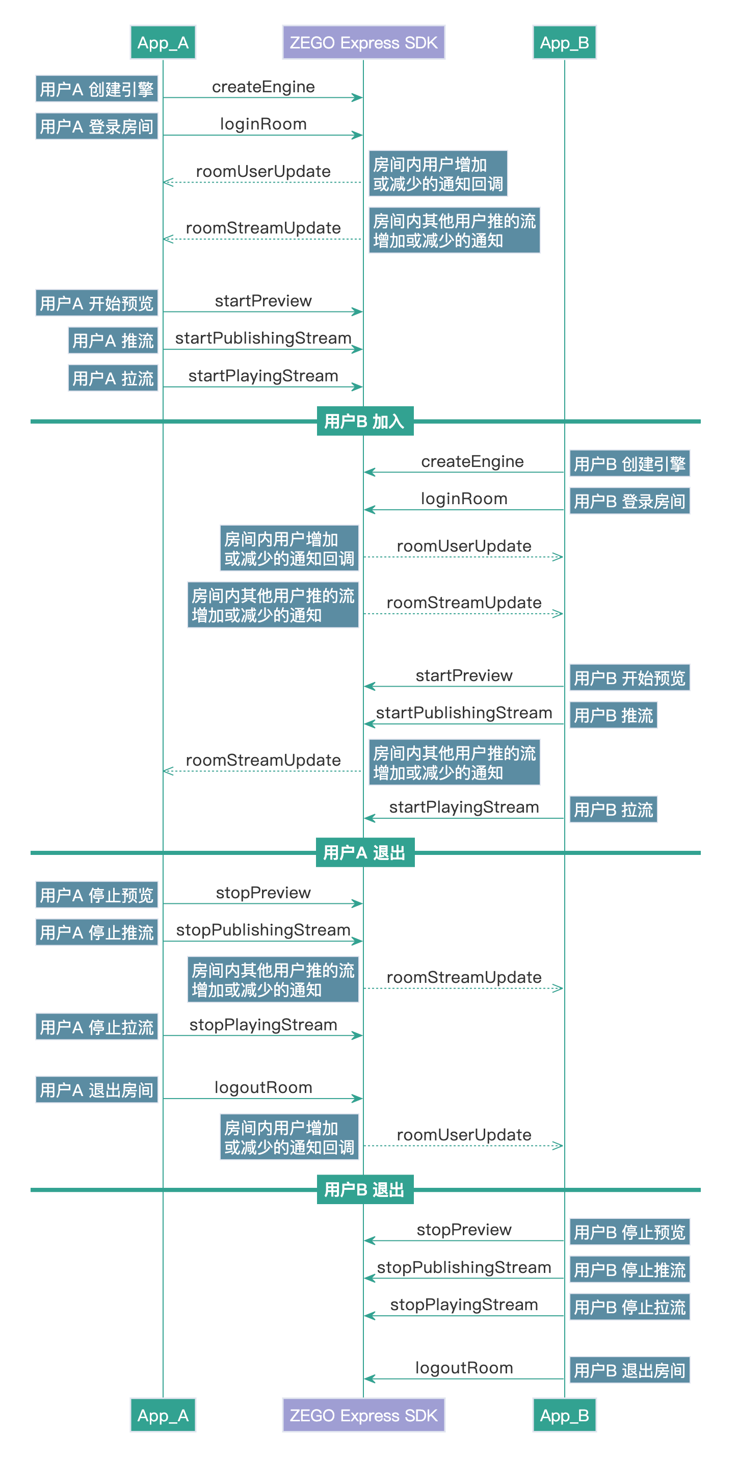 uniapp如何实现多人视频通话