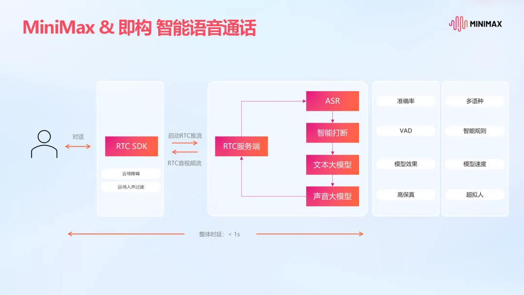 打造一个虚拟伴侣需要几步？解析AI陪伴的技术融合与内容治理