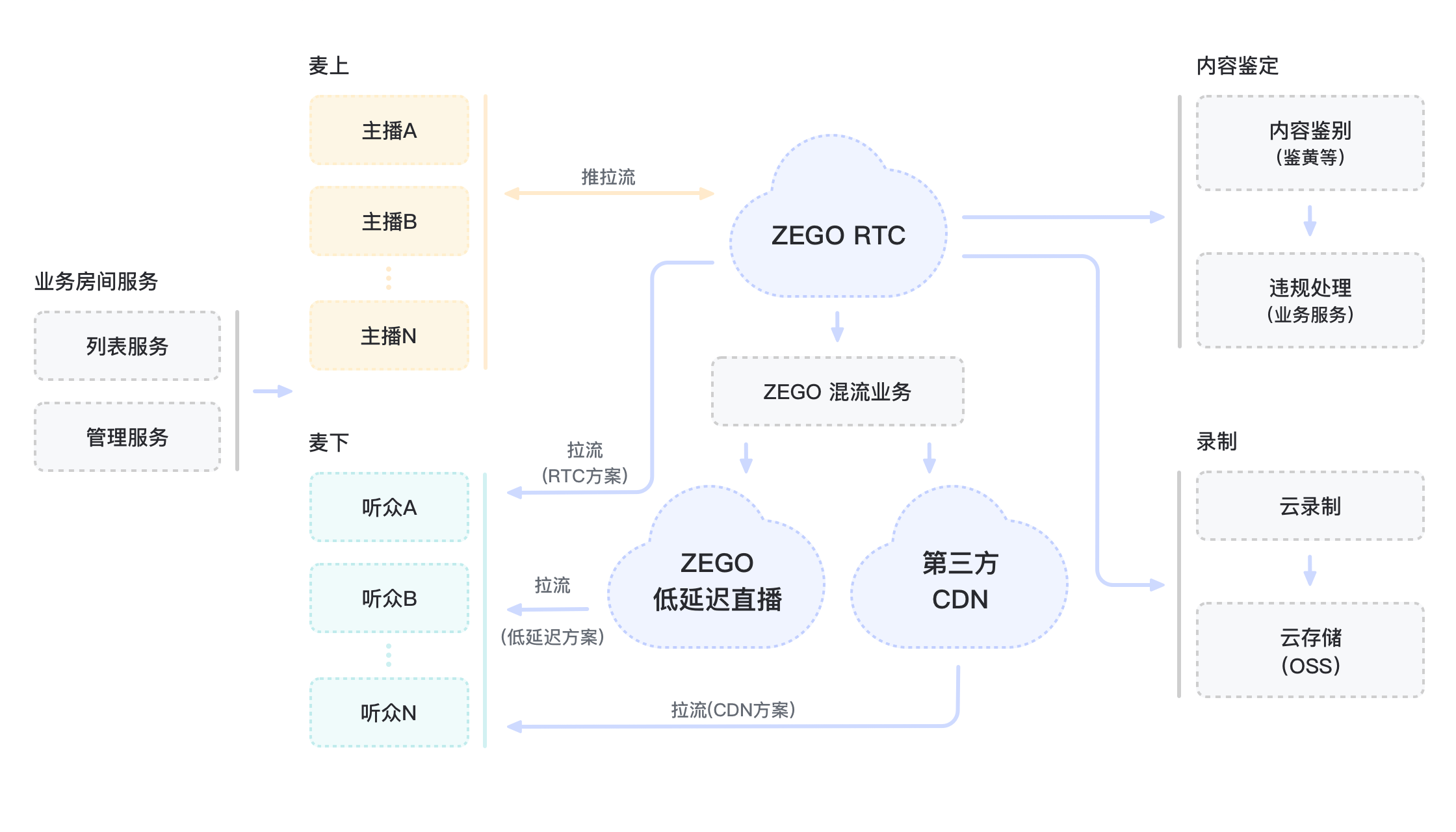 语聊房方案架构