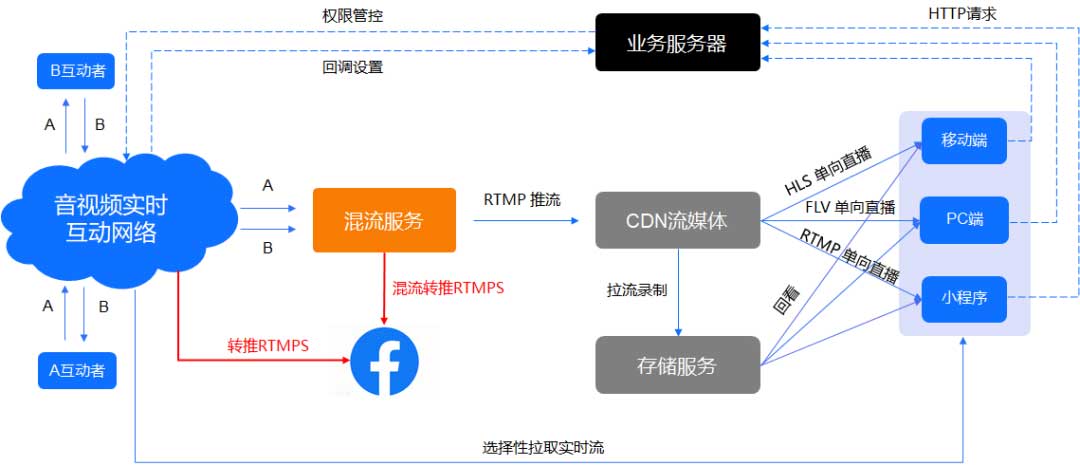 什么是 RTMPS，为什么它对安全直播很重要？