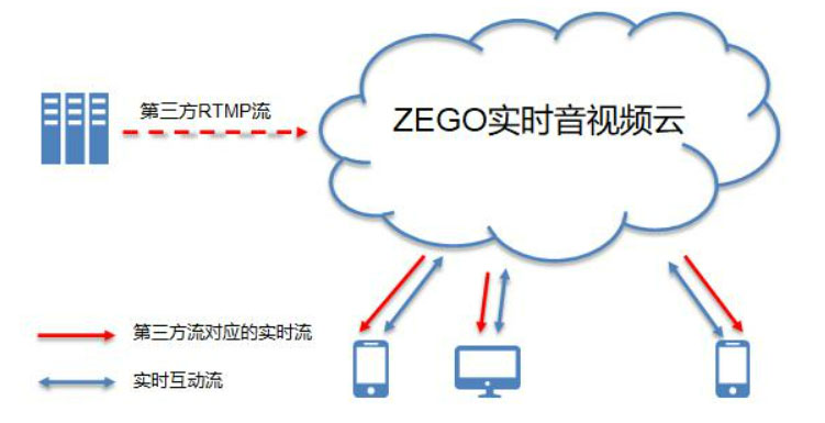 什么是RTMP推流？RTMP推流过程