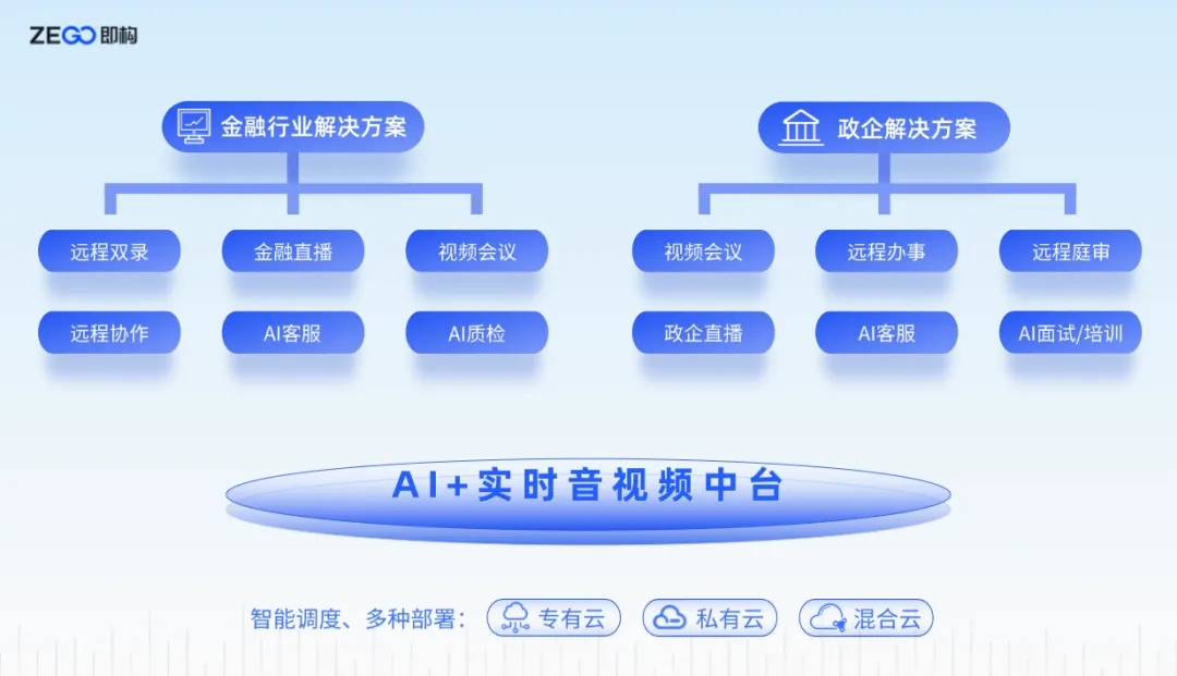 即构发布「AI+实时音视频信创方案」 助力金融、政企行业国产化升级