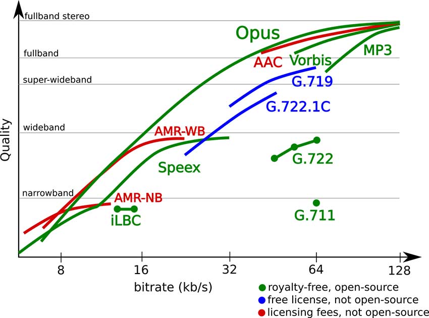 Opus：免费开源的音频编解码器解读