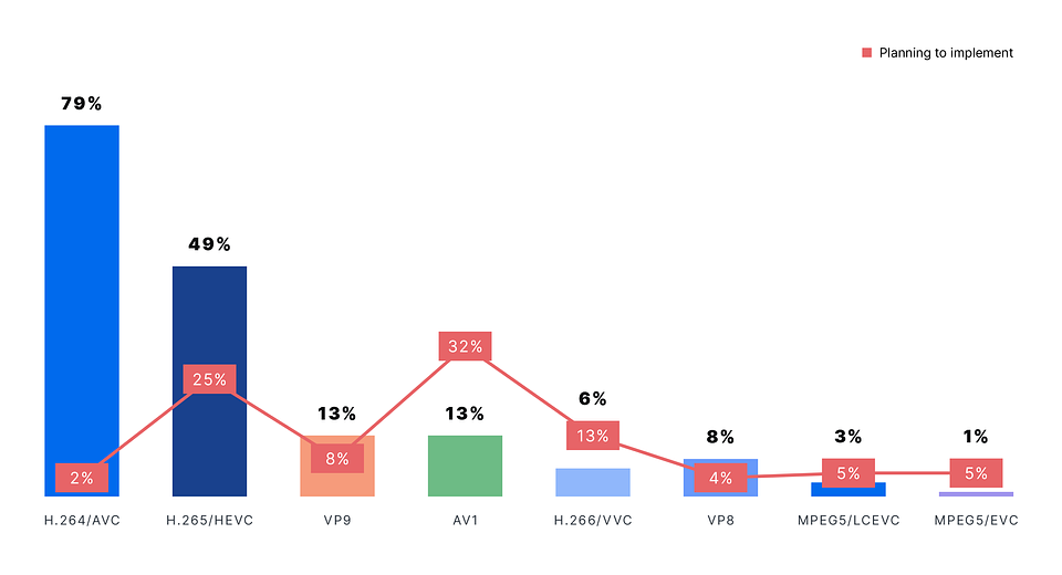 行业已准备好采用 AV1 等下一代编解码器，但采用方面存在滞后现象