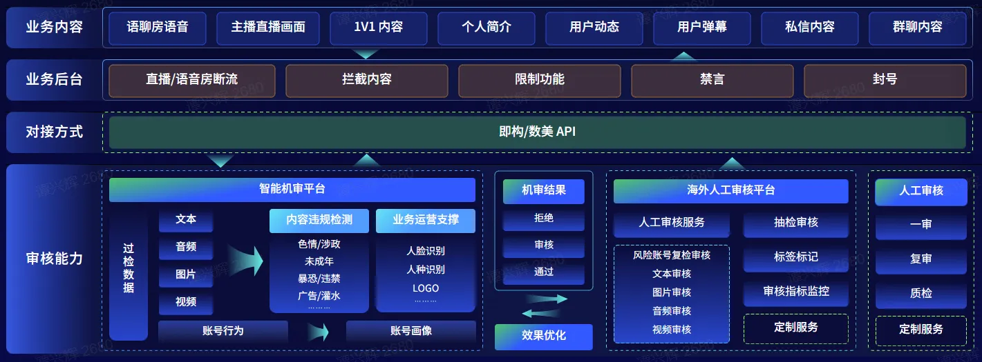 什么是内容审核？内容审核类型、方法及工具