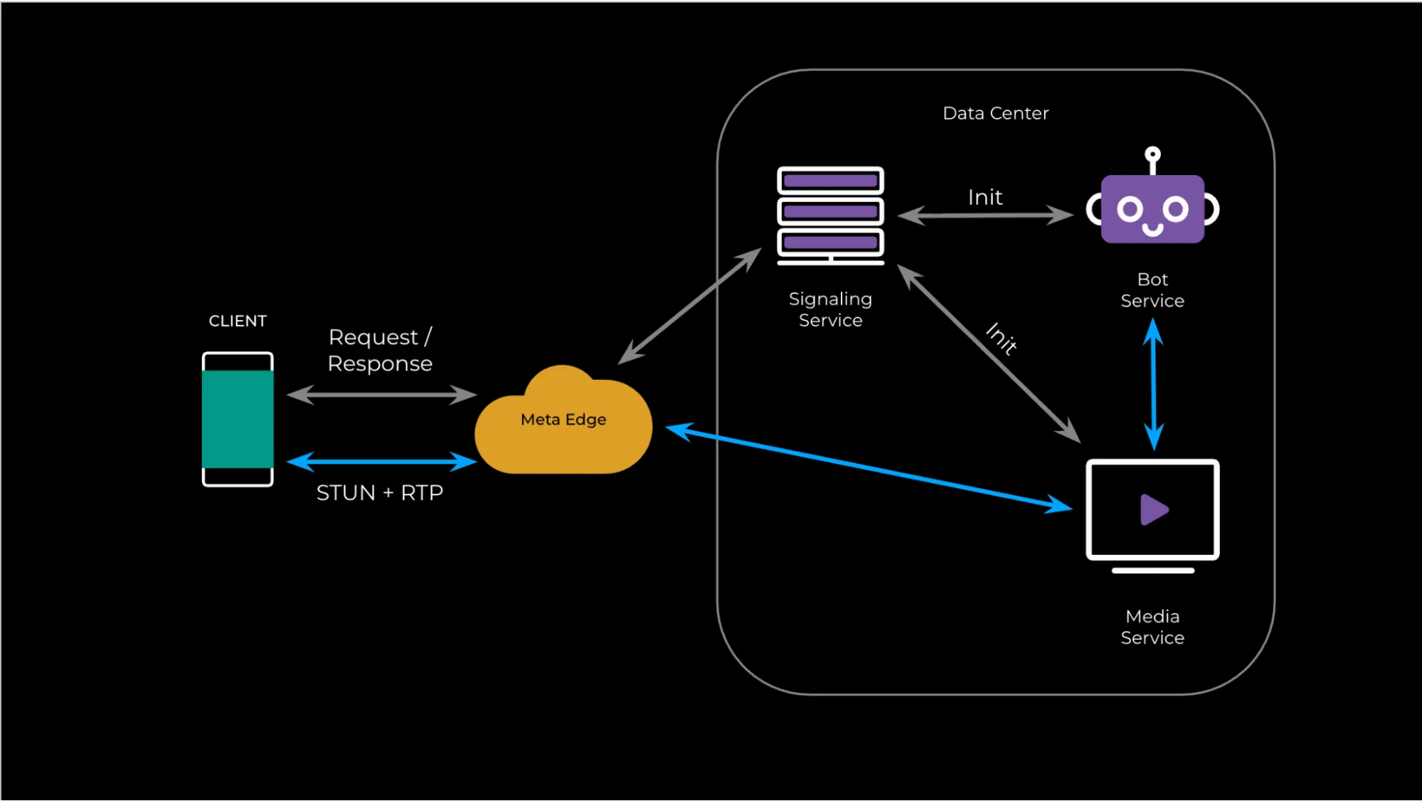 消除尴尬的停顿：超低延迟连接 (ULLC) | @Scale: Product