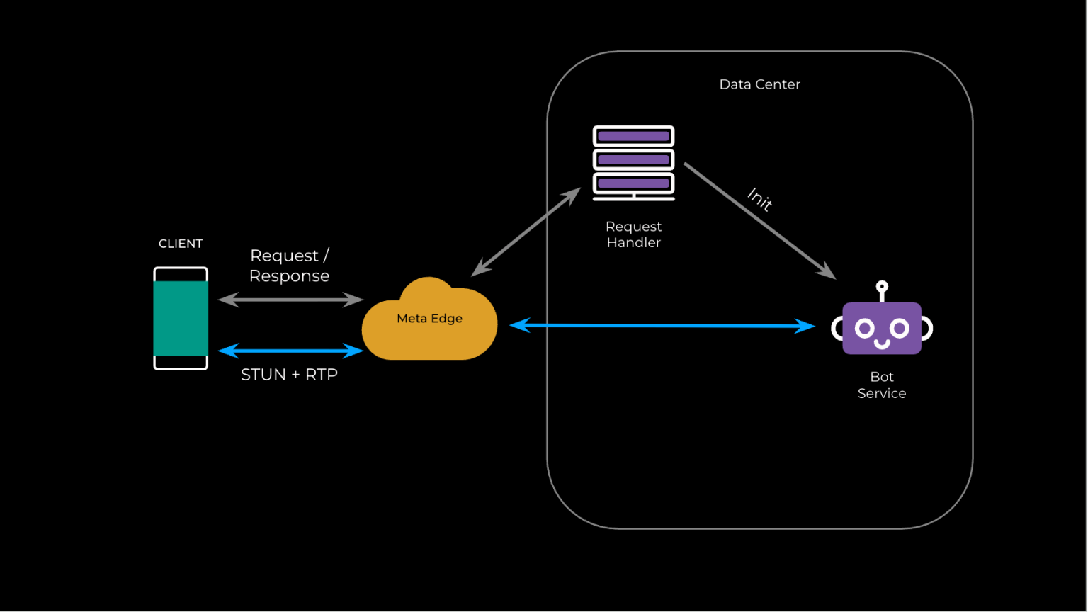 消除尴尬的停顿：超低延迟连接 (ULLC) | @Scale: Product