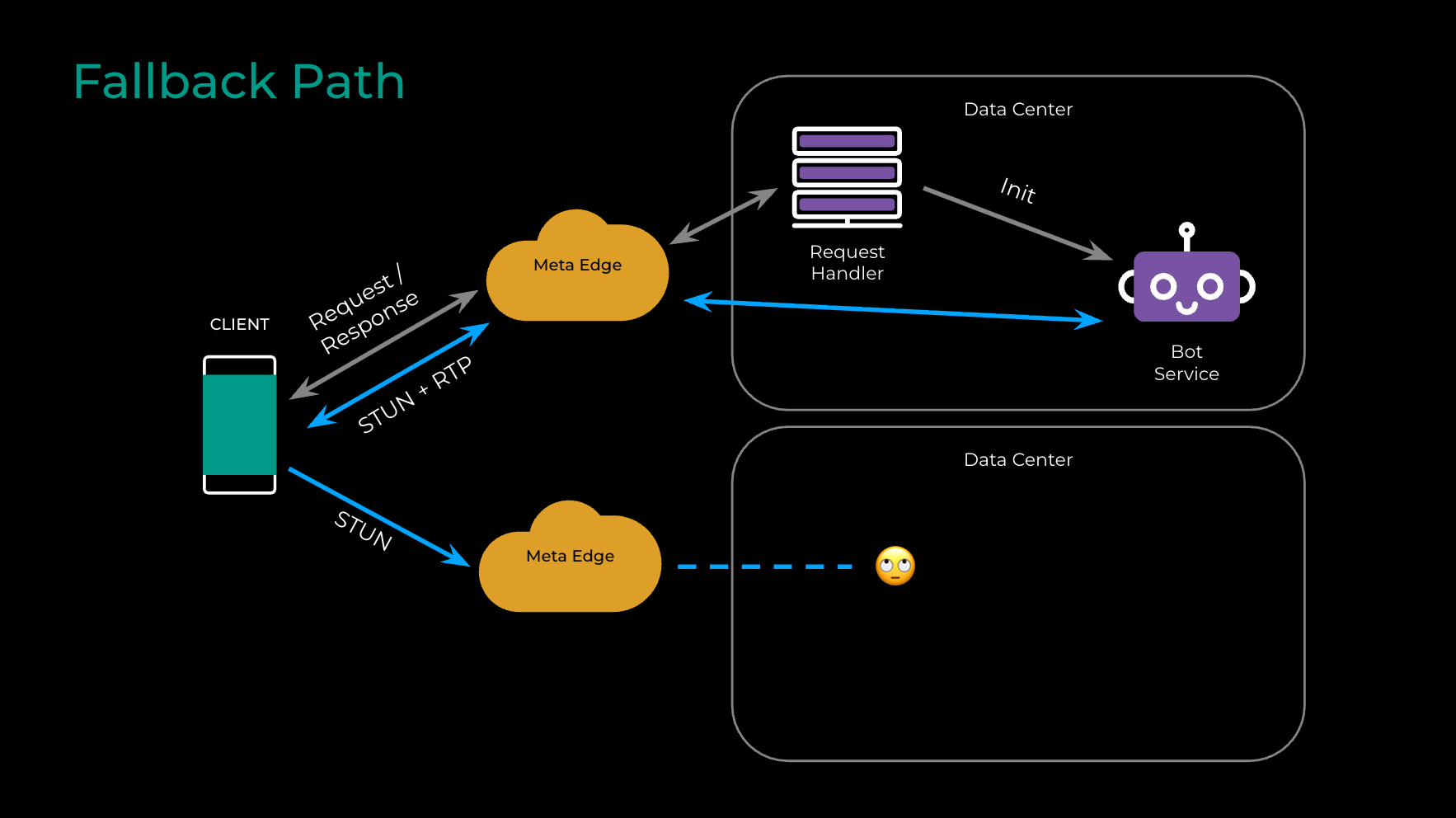 消除尴尬的停顿：超低延迟连接 (ULLC) | @Scale: Product