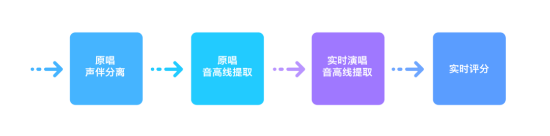 AI降噪，AI打分，AI唱歌？在线KTV+AI，让每一次欢唱“声”机勃勃
