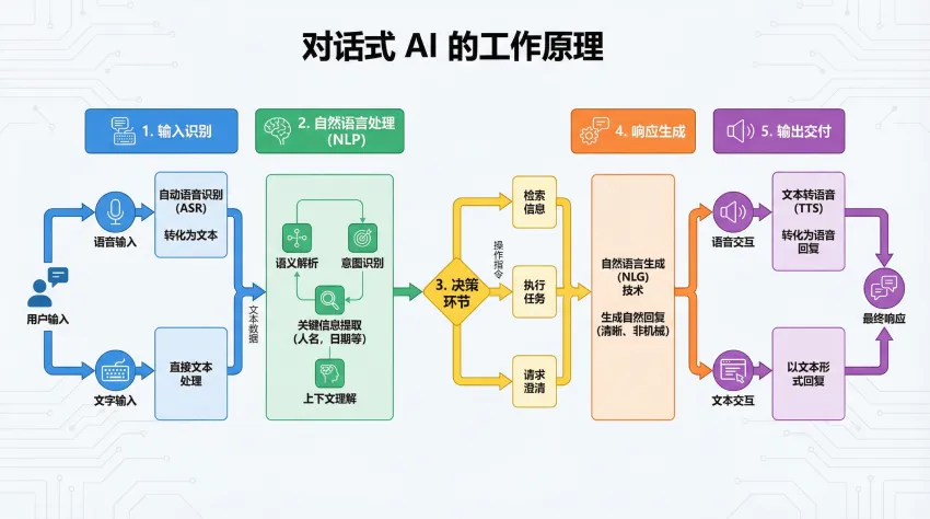 对话式AI的工作原理