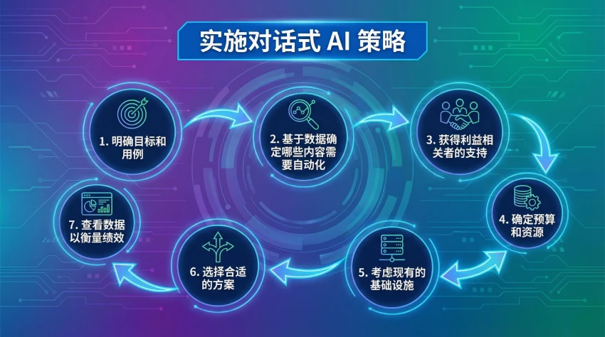 实施对话式AI策略