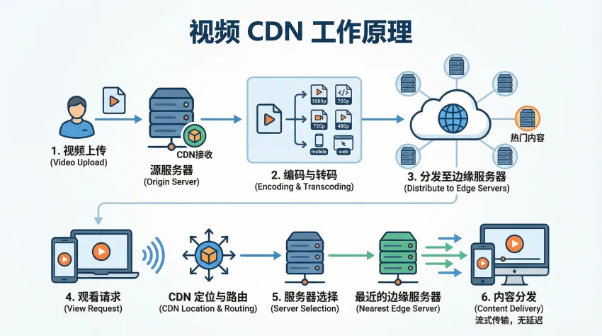 视频CDN工作原理